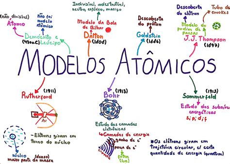 Modelos Atômicos Mapa Mental YaLearn