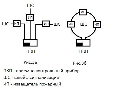 Шлейф пожарной сигнализации, схема, требования к монтажу и прокладке