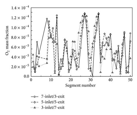 Distributions Of The Oxygen Mass Fraction For Different Inlet And Exit