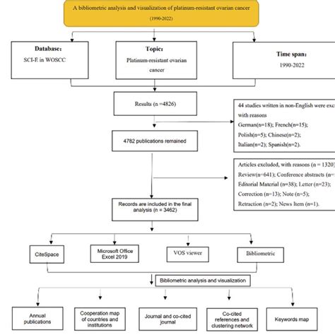 Flow Chart Of Literature Inclusion And Exclusion Download Scientific