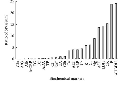 Figure From A Pilot Comparative Study Of Biochemical Markers In