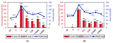 Flexural Performance Of The Tested Specimens A Yield Load B Peak Download Scientific