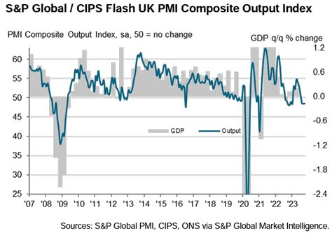 Pound Sterling Rises Against Euro And Dollar On Less Bad PMI And