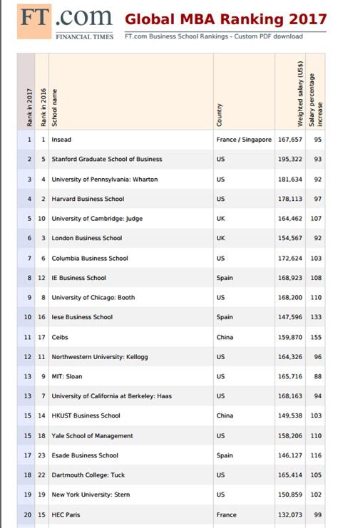 2017 Global Mba Rankings From Financial Times