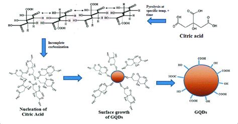 | Schematic diagram of the mechanism used for the synthesis of graphene ...