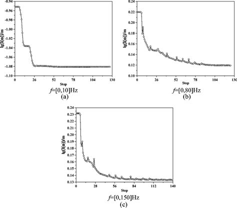 Iteration Curves Of The Objective Function In Logarithmic Form