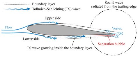 Actuators Free Full Text Reduction In Airfoil Trailing Edge Noise