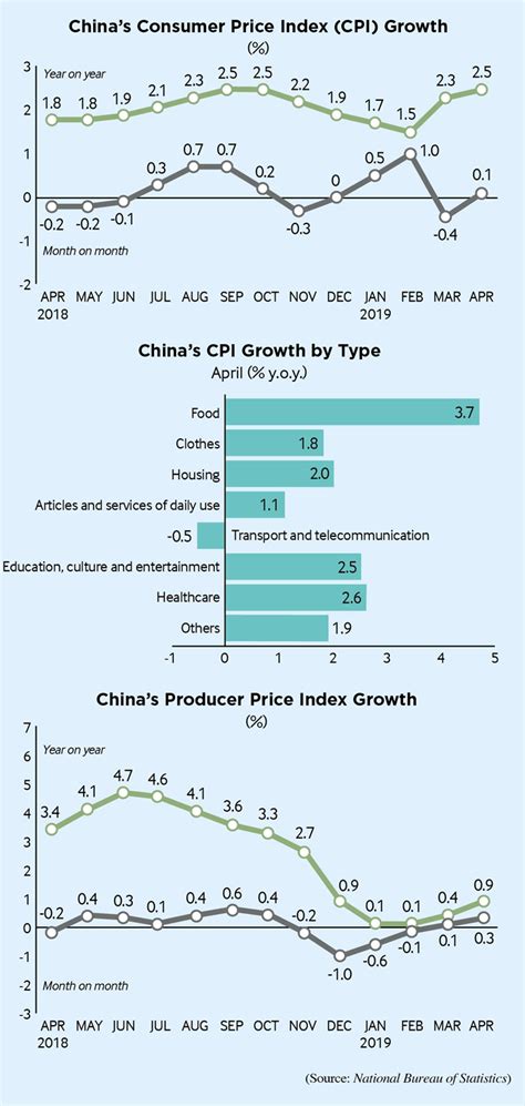 China S Cpi And Ppi Beijing Review