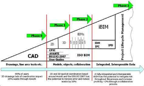 Cad Bim Trend In The Aec Industry Source Bew And Richards 2008 As Download Scientific