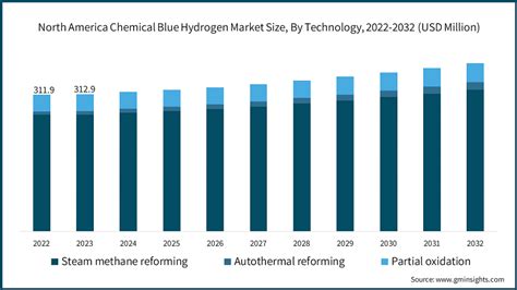 Nordamerika Chemische Blaue Wasserstoff Markt Gr E Bericht