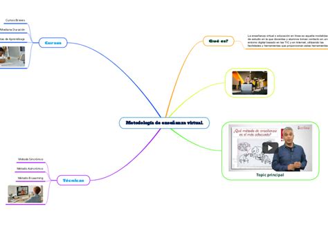 Metodologia De Ensenanza Vir Mappa Mentale Schema Images