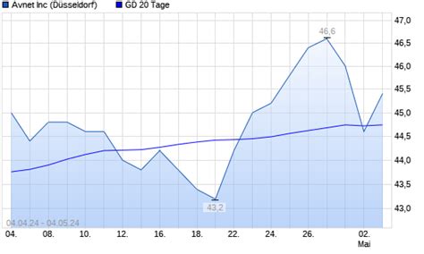 AVNET Aktie über 20 Tage Linie boerse de