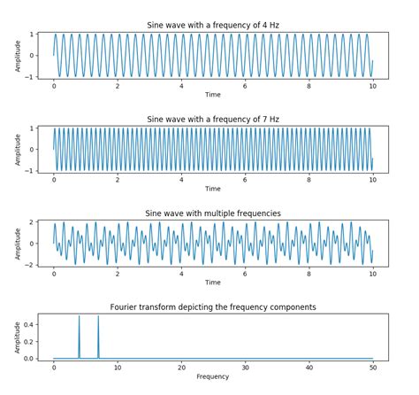 dulce Día riega la flor fast fourier transform algorithm example