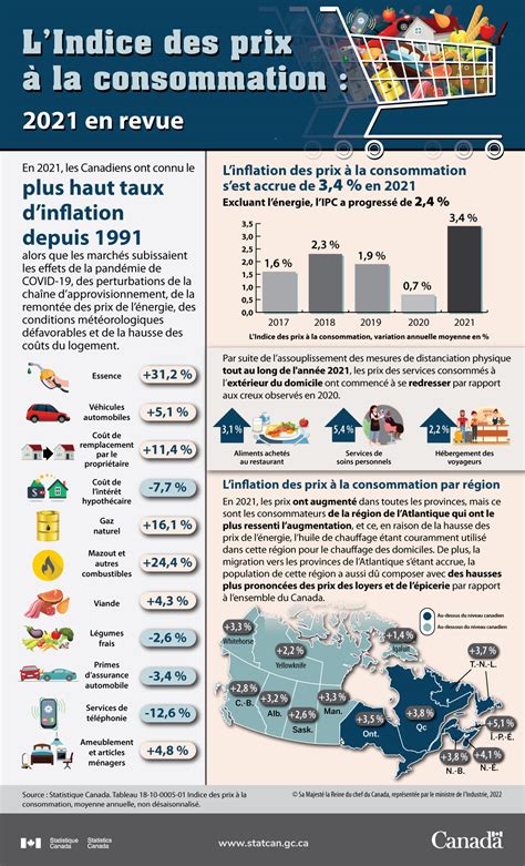 Lindice Des Prix La Consommation En Revue