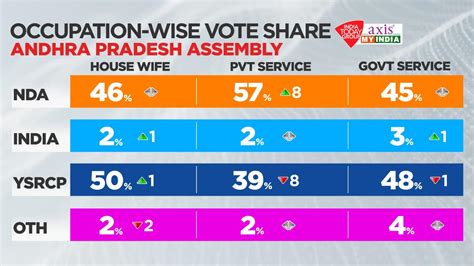 Andhra Pradesh Assembly Election Exit Poll ആന്ധ്രാപ്രദേശിൽ ടിഡിപി