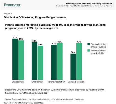 B2b Marketing Planning Guide — Simplify Your 2023 Budgeting