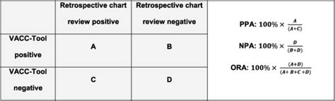 Calculation Of Positive And Negative Percent Agreement PPA NPA And