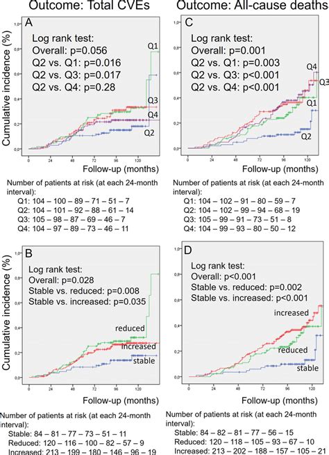 Kaplan Meier Curves Of Cumulative Incidences Of Total Cardiovascular