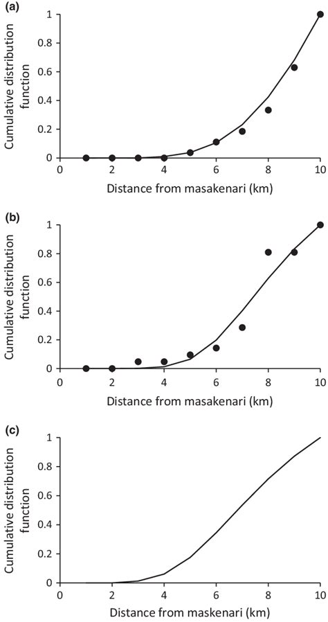 Cumulative Distribution Functions Cdfs For The Predicted Densities