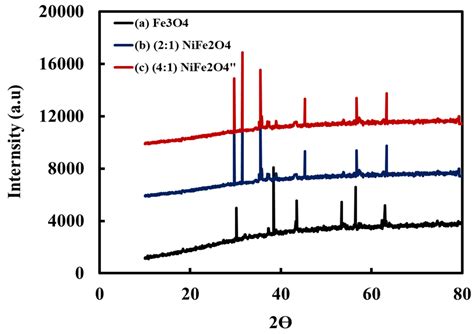 Materials Free Full Text Efficient Green Synthesis Of Fe3o4 And