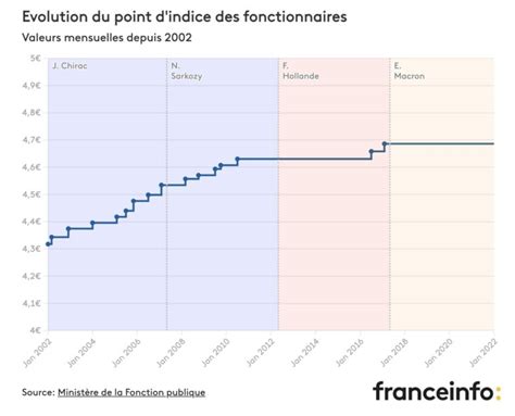 Gel Du Point Dindice Depuis Ans Snfolc