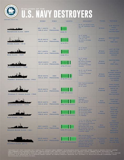 One Chart That Explains 110 Years of Destroyers