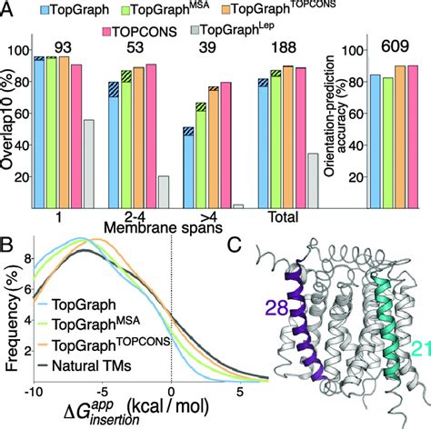 Topology Prediction Benchmark A Left Fraction Of Proteins Where All