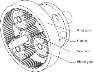 Mechablog: Epicyclic gears and gear trains