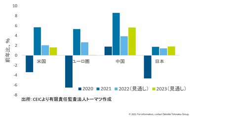 利上げ影響の顕在化が押し下げ要因に：2023年経済見通し｜デロイト トーマツ グループ｜deloitte