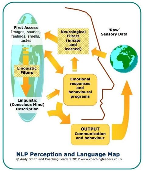 Nlp Perception And Language Map Coaching Leaders