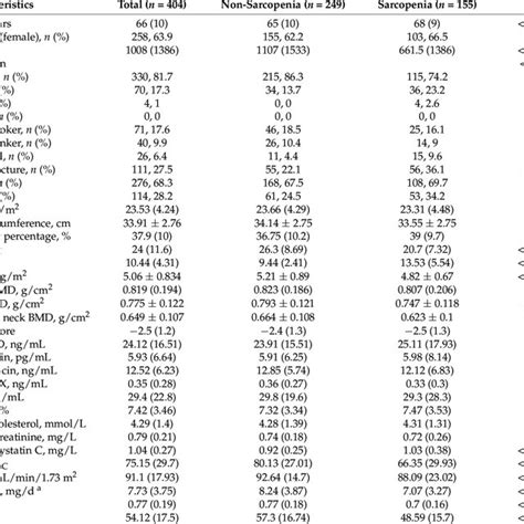 Differences In Clinical Characteristics Between The Non Sarcopenia And