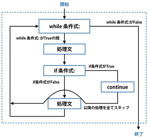 Pythonのwhile文による繰り返し処理whileループの基本 Headboost