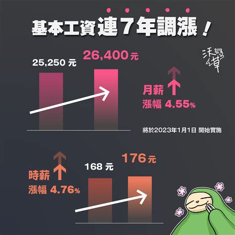 沃草 Watchout on Twitter 快訊 基本工資連7年調漲 勞動部 基本工資審議委員會 於今1日稍早拍板 基本工資