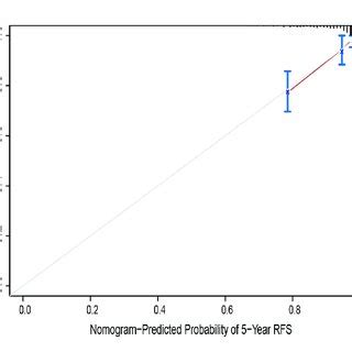 Calibration Curve Of The Nomogram Of The Model Prediction And The