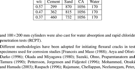 Quantities Per Cubic Meter Kg M 3 Download Table