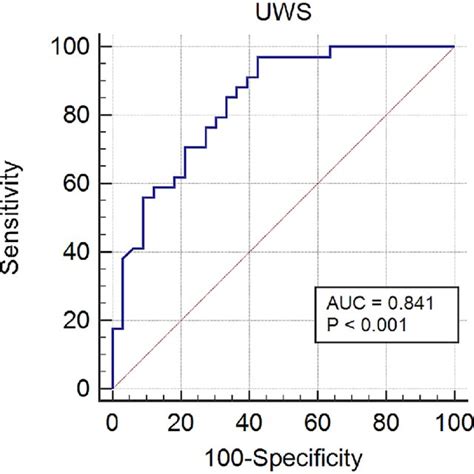 The Receiver Operating Characteristic Curve Roc For Distinguishing