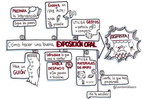 Elabora Un Mapa Conceptual Sobre La Exposición Oral Y Sus Pasos Colo