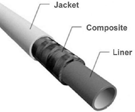 A thermoplastic composite pipe (Onna et al., 2012). | Download ...