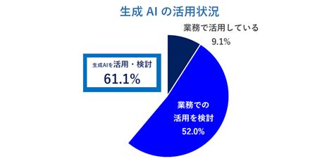 生成aiを活用・検討している企業の378％が「具体的な活用イメージ湧かず」、帝国データバンクが生成aiの活用状況調査を実施codezine