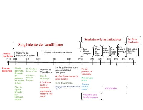 Linea De Tiempo Del Periodo De 1910 1940 Con El Inicio De La