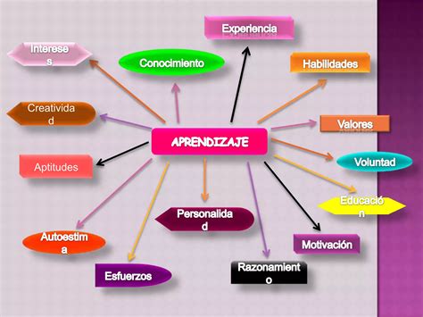 Arriba 39 Imagen Mapa Mental Sobre El Aprendizaje Abzlocalmx