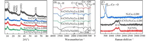 N CNTs NiCo LDH复合材料的制备及电化学性能