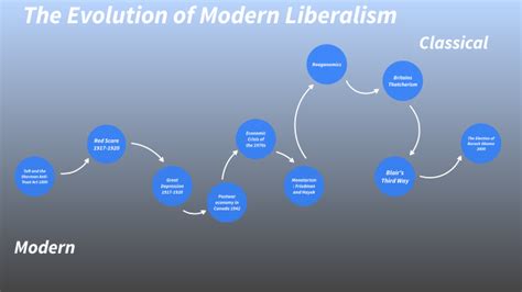 The Evolution of Modern Liberalism Timeline by Tania Jaswal on Prezi