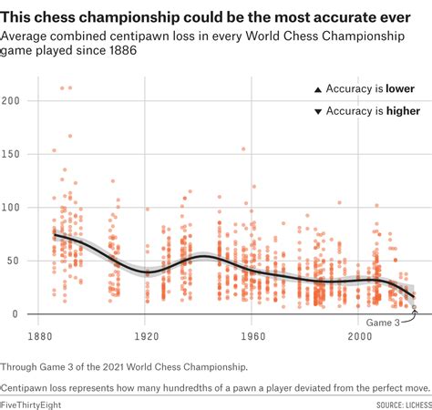 The Worlds Best Chess Players Are Too Good To Win FiveThirtyEight