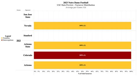 College Football Data Preview Notre Dame Vs Usc One Foot Down