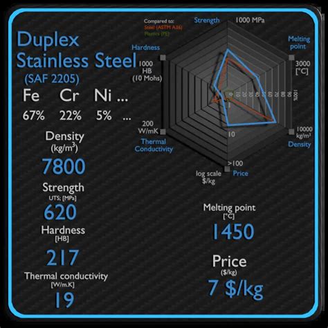 Acier Inoxydable Duplex Densit R Sistance Duret Point De Fusion