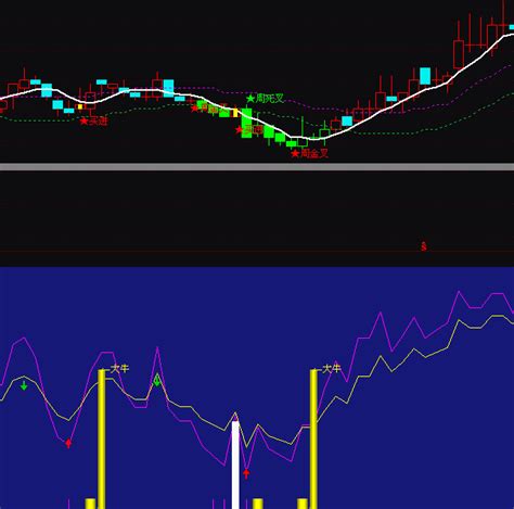 通达信波段底部组合选股指标公式正点财经 正点网