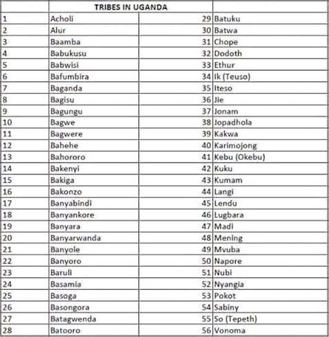 Uganda Tribes Map