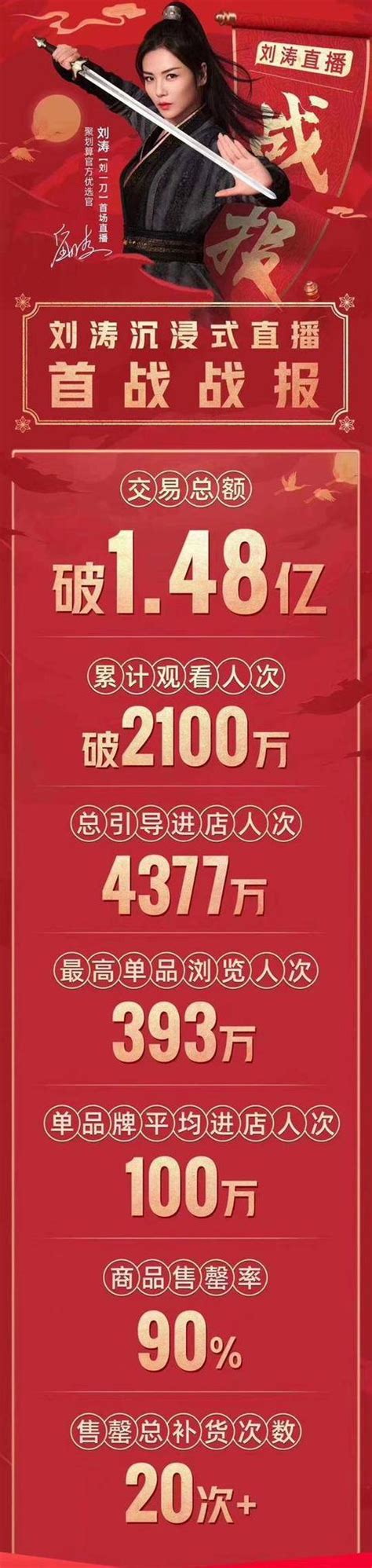 劉濤直播帶貨1 48億，李湘一分鐘賣3000件：明星直播成潮流了？ 每日頭條