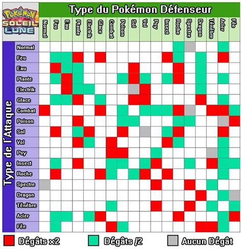 Le tableau des types Pokémon Type pokemon Pokemon Pokemon go